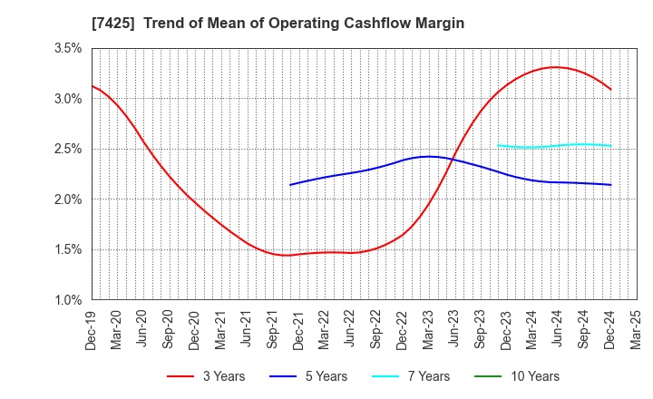 7425 HATSUHO SHOUJI CO.,LTD.: Trend of Mean of Operating Cashflow Margin