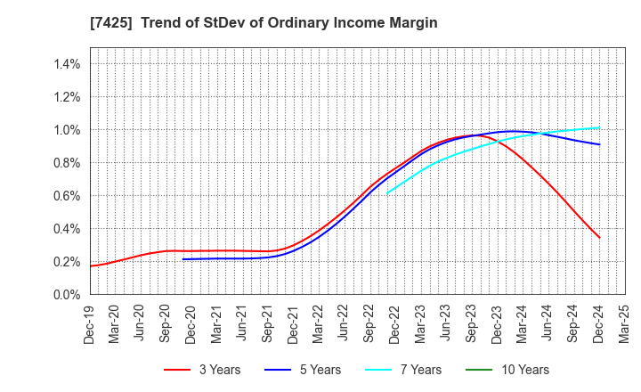 7425 HATSUHO SHOUJI CO.,LTD.: Trend of StDev of Ordinary Income Margin