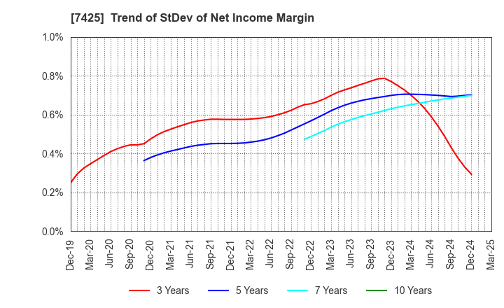 7425 HATSUHO SHOUJI CO.,LTD.: Trend of StDev of Net Income Margin
