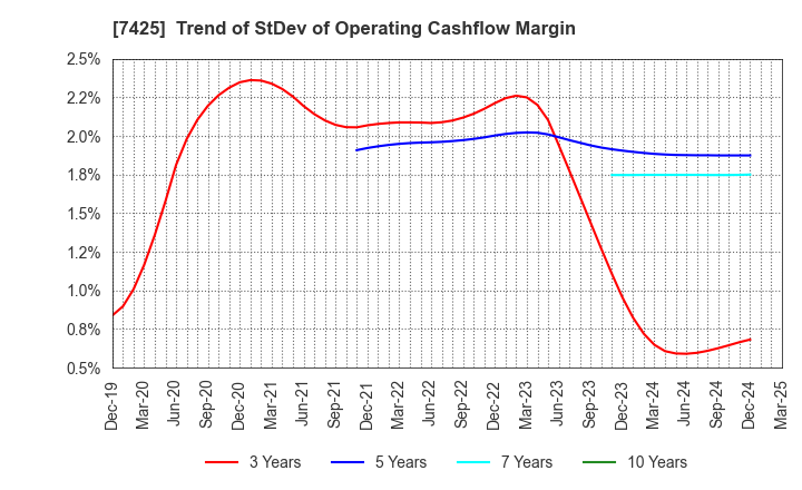 7425 HATSUHO SHOUJI CO.,LTD.: Trend of StDev of Operating Cashflow Margin