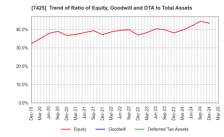 7425 HATSUHO SHOUJI CO.,LTD.: Trend of Ratio of Equity, Goodwill and DTA to Total Assets