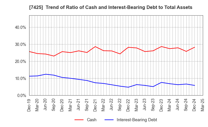 7425 HATSUHO SHOUJI CO.,LTD.: Trend of Ratio of Cash and Interest-Bearing Debt to Total Assets