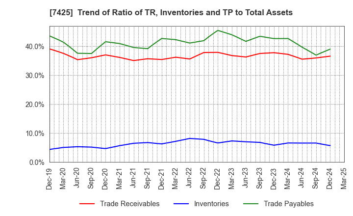 7425 HATSUHO SHOUJI CO.,LTD.: Trend of Ratio of TR, Inventories and TP to Total Assets