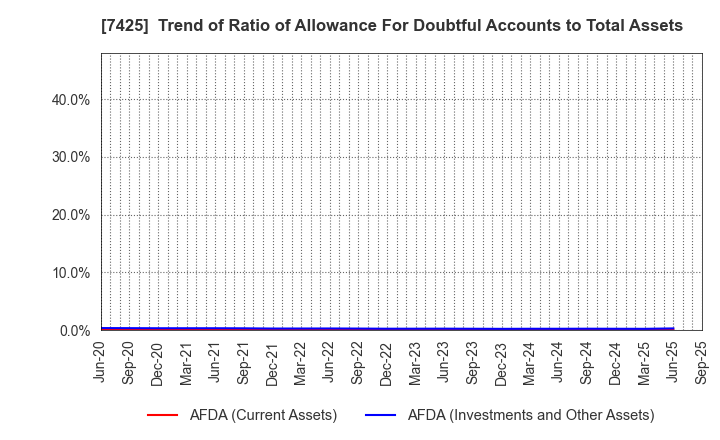7425 HATSUHO SHOUJI CO.,LTD.: Trend of Ratio of Allowance For Doubtful Accounts to Total Assets