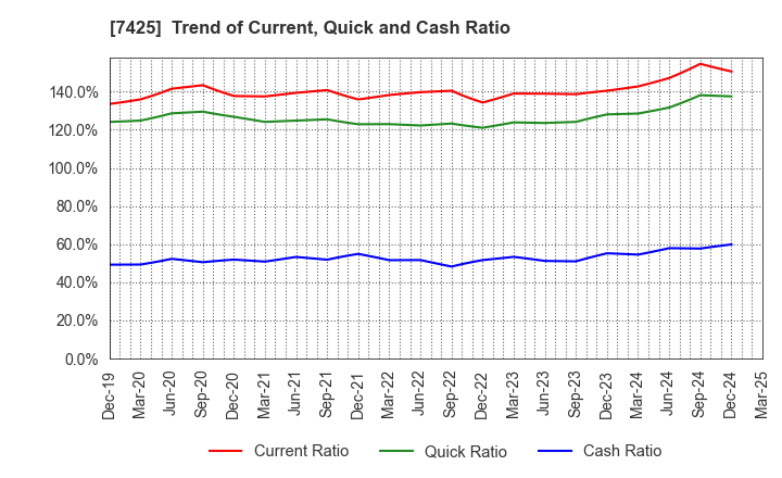 7425 HATSUHO SHOUJI CO.,LTD.: Trend of Current, Quick and Cash Ratio