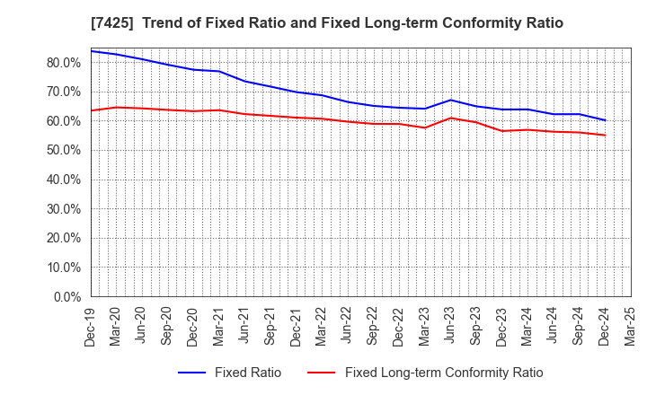 7425 HATSUHO SHOUJI CO.,LTD.: Trend of Fixed Ratio and Fixed Long-term Conformity Ratio