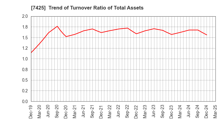 7425 HATSUHO SHOUJI CO.,LTD.: Trend of Turnover Ratio of Total Assets