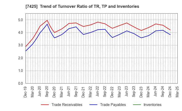 7425 HATSUHO SHOUJI CO.,LTD.: Trend of Turnover Ratio of TR, TP and Inventories
