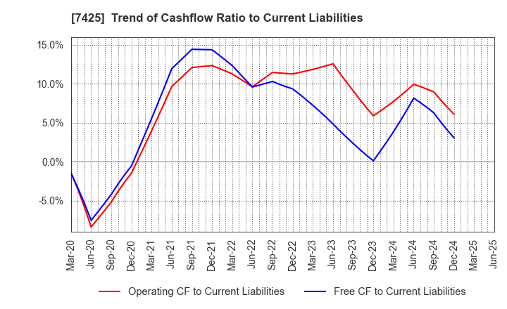 7425 HATSUHO SHOUJI CO.,LTD.: Trend of Cashflow Ratio to Current Liabilities