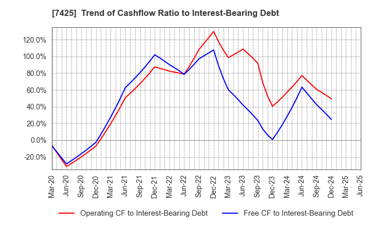7425 HATSUHO SHOUJI CO.,LTD.: Trend of Cashflow Ratio to Interest-Bearing Debt