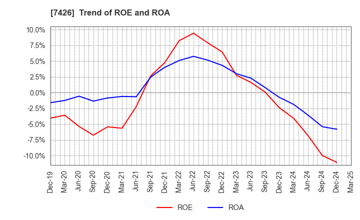 7426 Yamadai Corporation: Trend of ROE and ROA