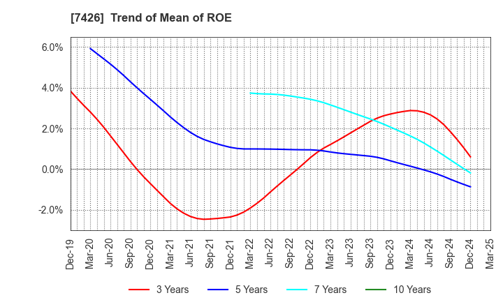7426 Yamadai Corporation: Trend of Mean of ROE
