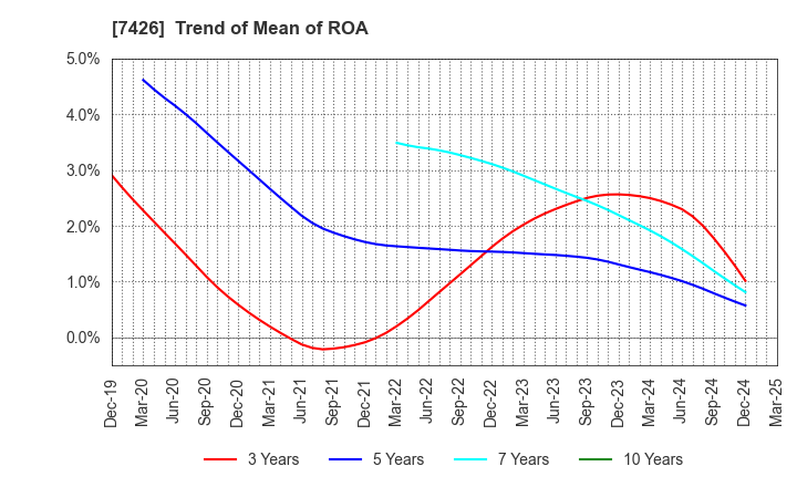 7426 Yamadai Corporation: Trend of Mean of ROA