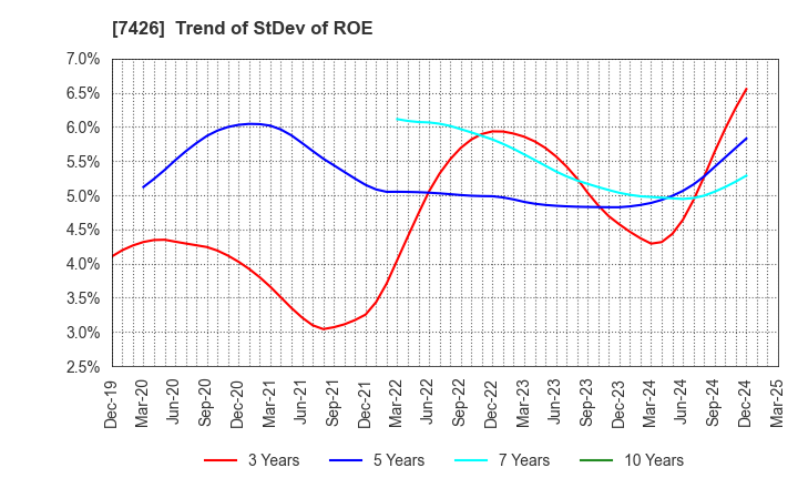 7426 Yamadai Corporation: Trend of StDev of ROE