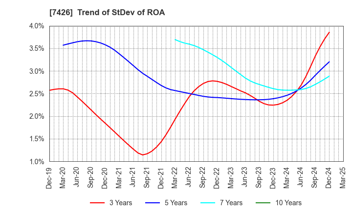 7426 Yamadai Corporation: Trend of StDev of ROA
