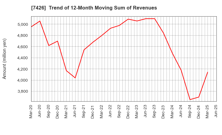7426 Yamadai Corporation: Trend of 12-Month Moving Sum of Revenues