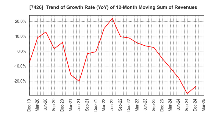 7426 Yamadai Corporation: Trend of Growth Rate (YoY) of 12-Month Moving Sum of Revenues