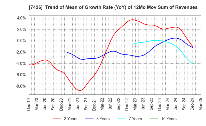 7426 Yamadai Corporation: Trend of Mean of Growth Rate (YoY) of 12Mo Mov Sum of Revenues