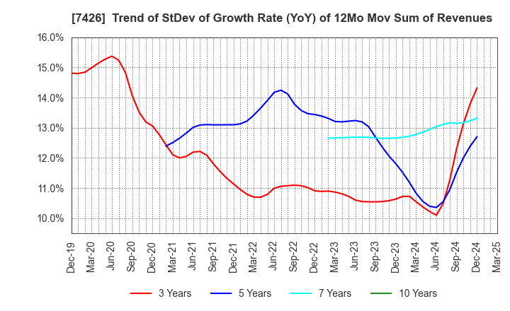 7426 Yamadai Corporation: Trend of StDev of Growth Rate (YoY) of 12Mo Mov Sum of Revenues