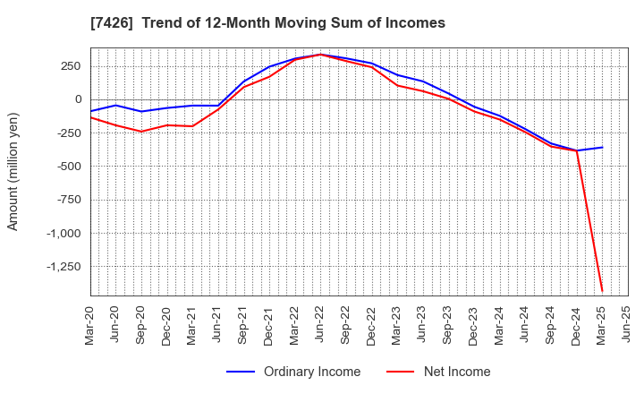 7426 Yamadai Corporation: Trend of 12-Month Moving Sum of Incomes