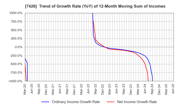 7426 Yamadai Corporation: Trend of Growth Rate (YoY) of 12-Month Moving Sum of Incomes