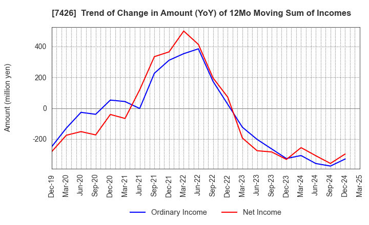 7426 Yamadai Corporation: Trend of Change in Amount (YoY) of 12Mo Moving Sum of Incomes
