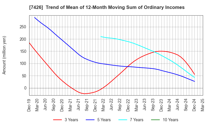 7426 Yamadai Corporation: Trend of Mean of 12-Month Moving Sum of Ordinary Incomes