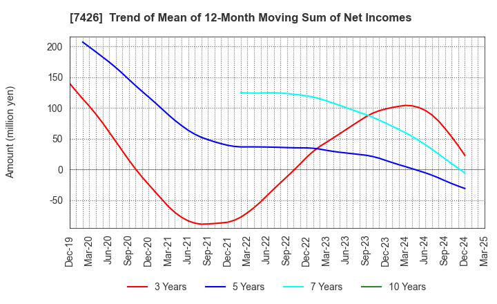 7426 Yamadai Corporation: Trend of Mean of 12-Month Moving Sum of Net Incomes