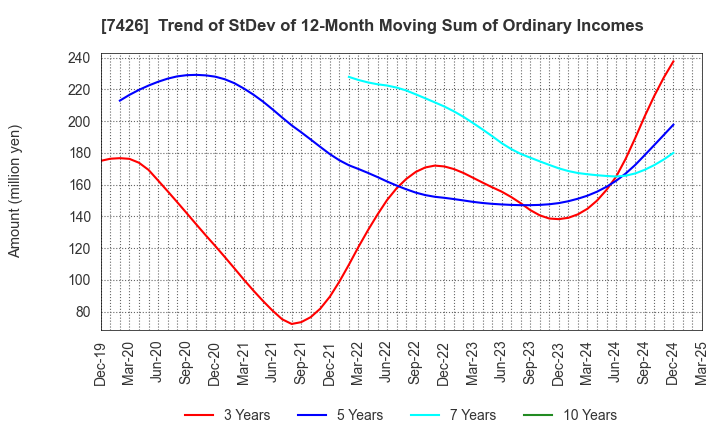 7426 Yamadai Corporation: Trend of StDev of 12-Month Moving Sum of Ordinary Incomes
