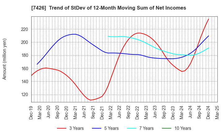 7426 Yamadai Corporation: Trend of StDev of 12-Month Moving Sum of Net Incomes
