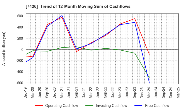 7426 Yamadai Corporation: Trend of 12-Month Moving Sum of Cashflows