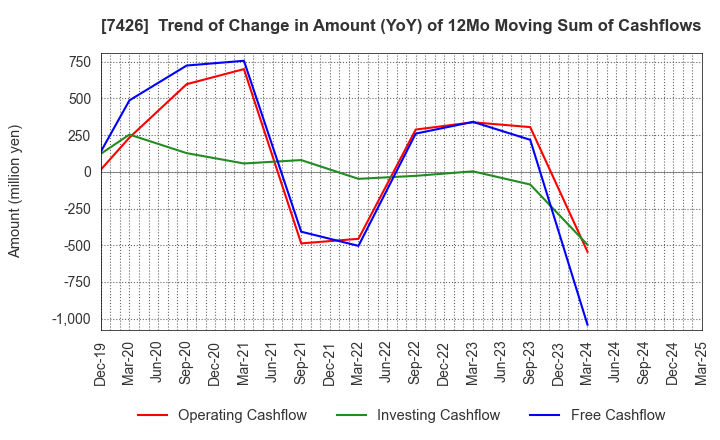 7426 Yamadai Corporation: Trend of Change in Amount (YoY) of 12Mo Moving Sum of Cashflows