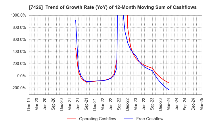 7426 Yamadai Corporation: Trend of Growth Rate (YoY) of 12-Month Moving Sum of Cashflows