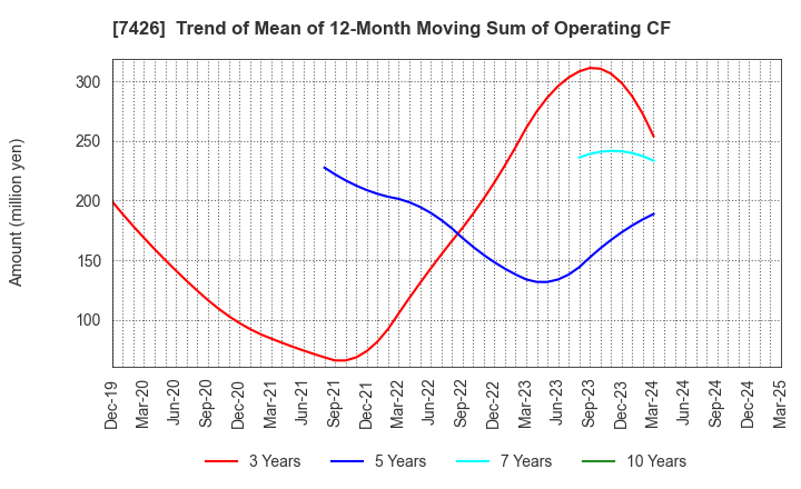 7426 Yamadai Corporation: Trend of Mean of 12-Month Moving Sum of Operating CF