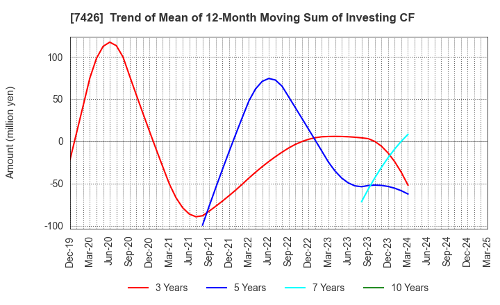 7426 Yamadai Corporation: Trend of Mean of 12-Month Moving Sum of Investing CF