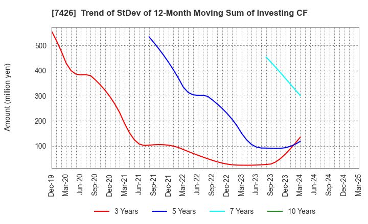 7426 Yamadai Corporation: Trend of StDev of 12-Month Moving Sum of Investing CF