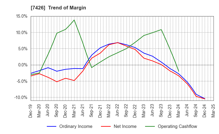 7426 Yamadai Corporation: Trend of Margin