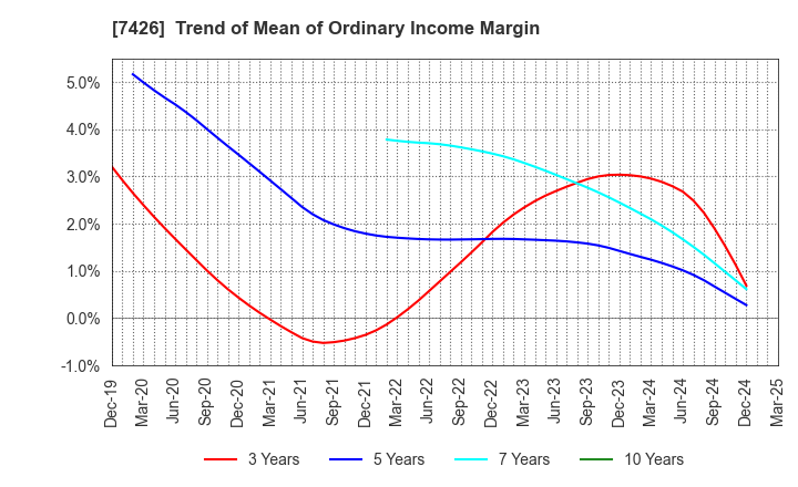 7426 Yamadai Corporation: Trend of Mean of Ordinary Income Margin