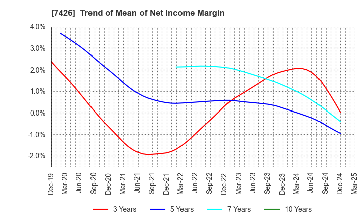 7426 Yamadai Corporation: Trend of Mean of Net Income Margin