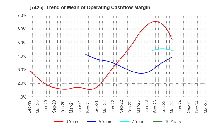 7426 Yamadai Corporation: Trend of Mean of Operating Cashflow Margin