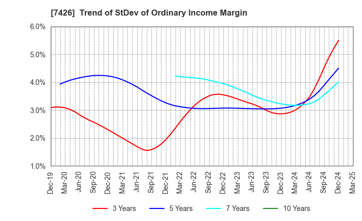 7426 Yamadai Corporation: Trend of StDev of Ordinary Income Margin