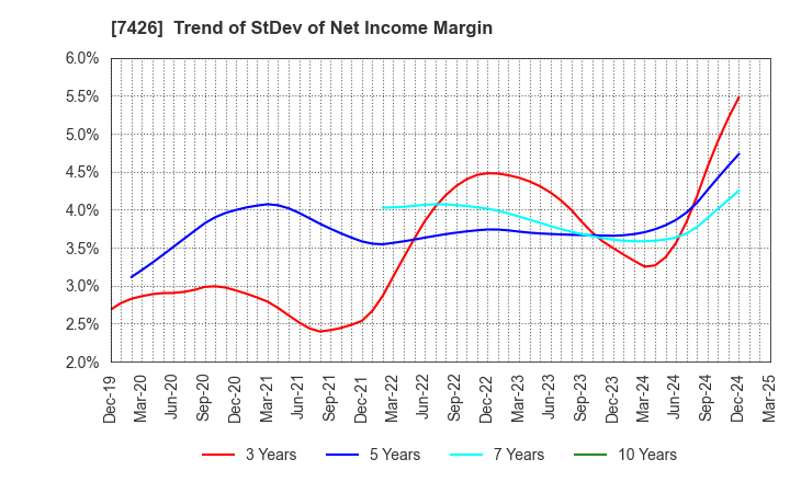 7426 Yamadai Corporation: Trend of StDev of Net Income Margin