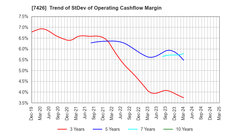 7426 Yamadai Corporation: Trend of StDev of Operating Cashflow Margin