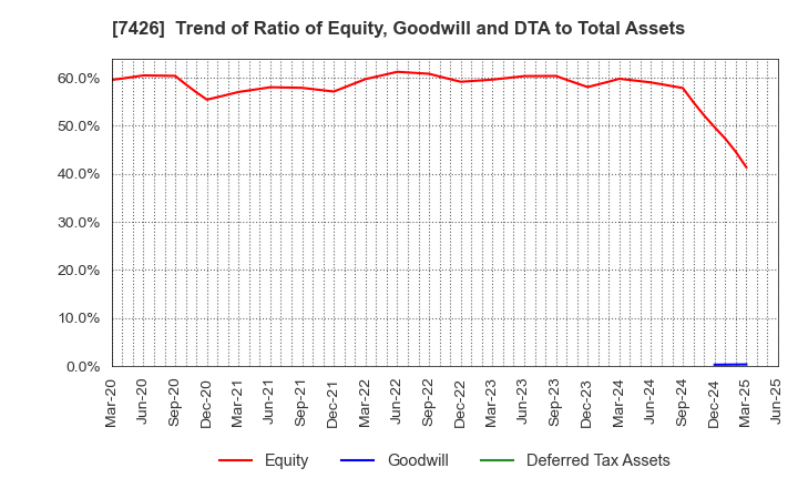 7426 Yamadai Corporation: Trend of Ratio of Equity, Goodwill and DTA to Total Assets