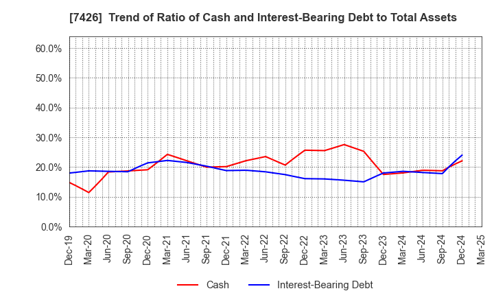 7426 Yamadai Corporation: Trend of Ratio of Cash and Interest-Bearing Debt to Total Assets
