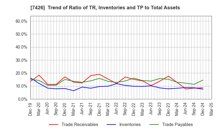 7426 Yamadai Corporation: Trend of Ratio of TR, Inventories and TP to Total Assets