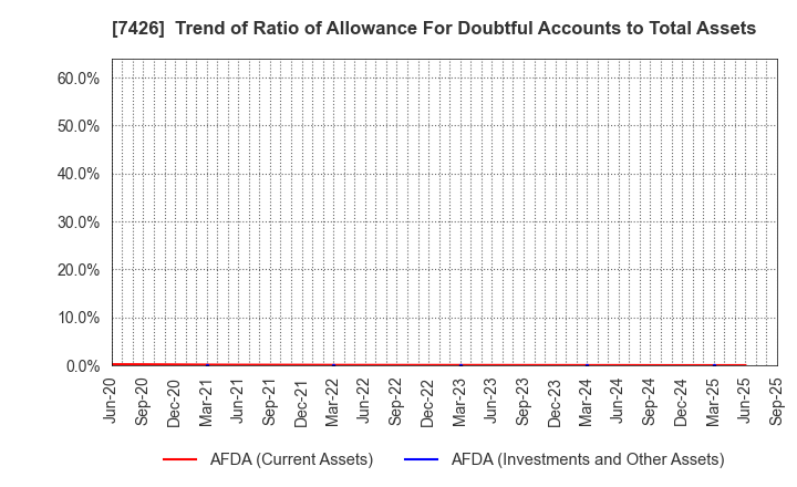 7426 Yamadai Corporation: Trend of Ratio of Allowance For Doubtful Accounts to Total Assets