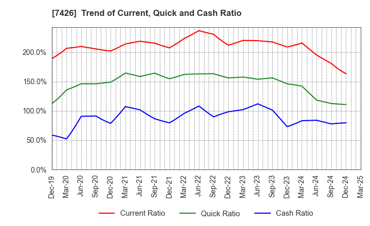 7426 Yamadai Corporation: Trend of Current, Quick and Cash Ratio