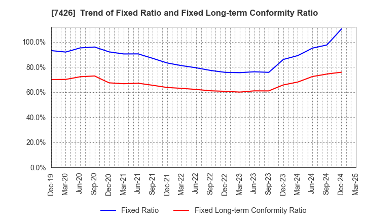 7426 Yamadai Corporation: Trend of Fixed Ratio and Fixed Long-term Conformity Ratio