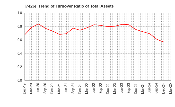 7426 Yamadai Corporation: Trend of Turnover Ratio of Total Assets